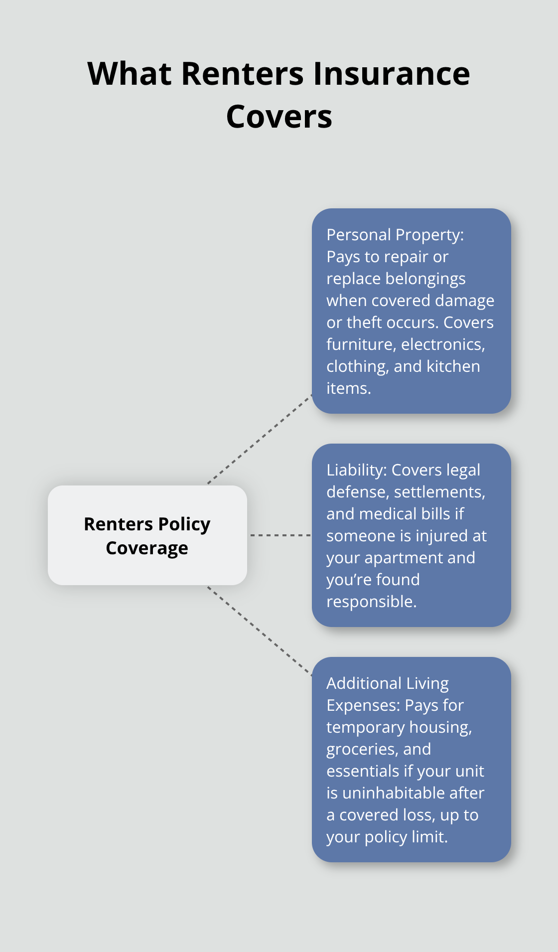 Infographic showing the three main parts of a renters insurance policy: personal property, liability, and additional living expenses. - Apartment renters insurance Kitsap WA