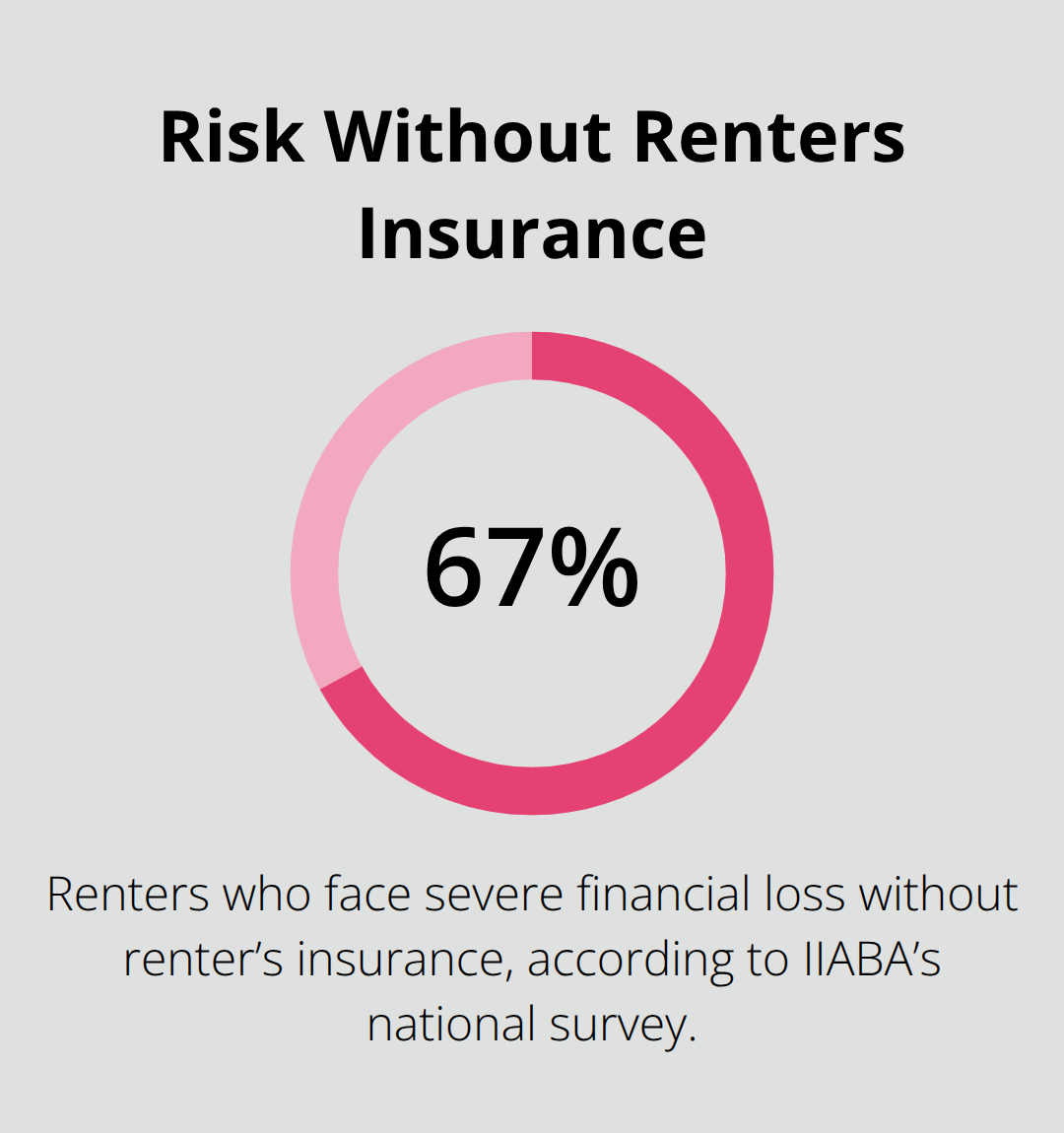 Chart highlighting the share of renters at risk of severe financial loss without renters insurance.