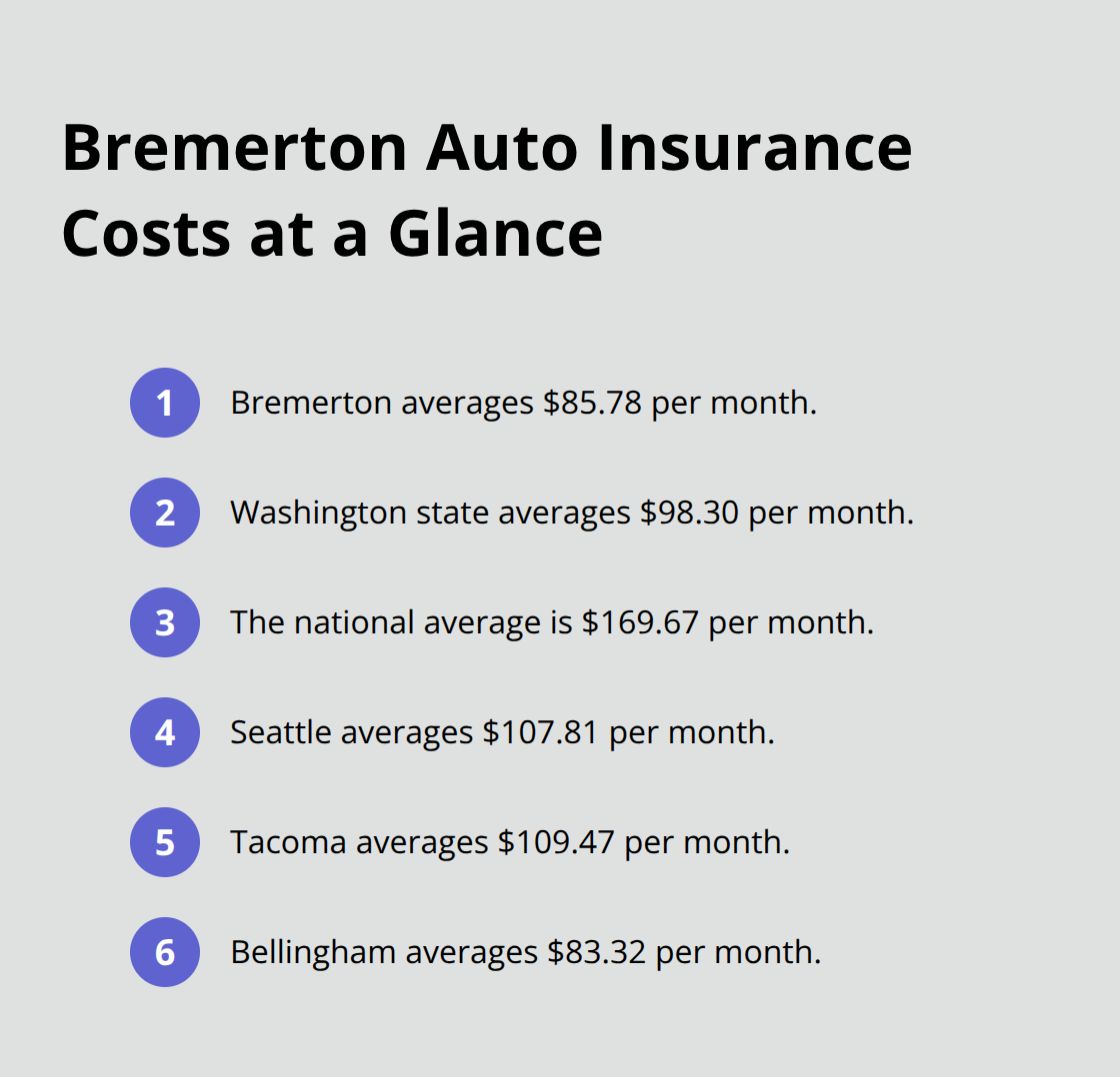 Comparison of average monthly auto insurance costs for Bremerton, Washington state, national, and nearby cities. - Auto insurance Bremerton WA