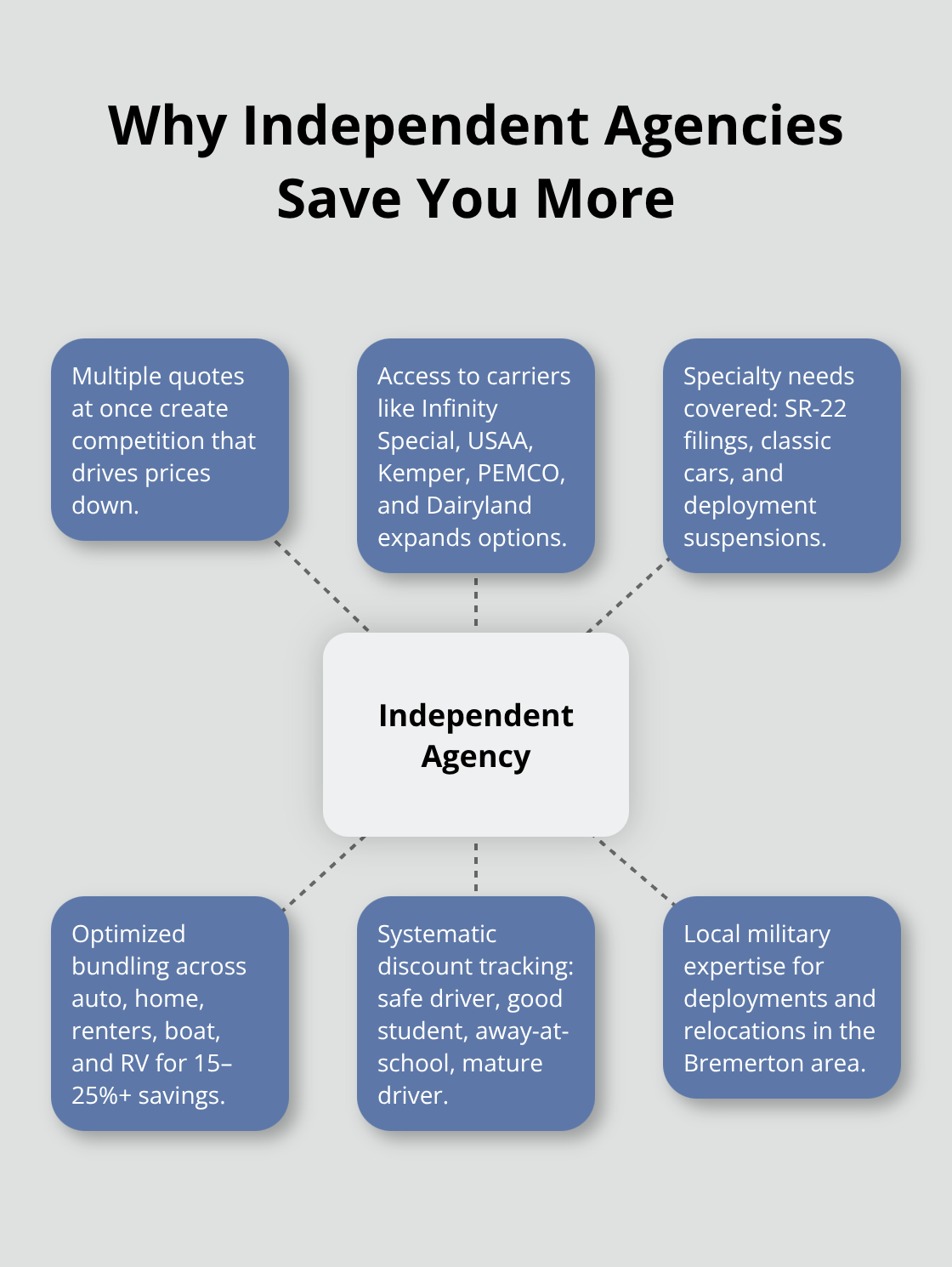 Hub-and-spoke showing how independent agencies deliver better rates and coverage options.