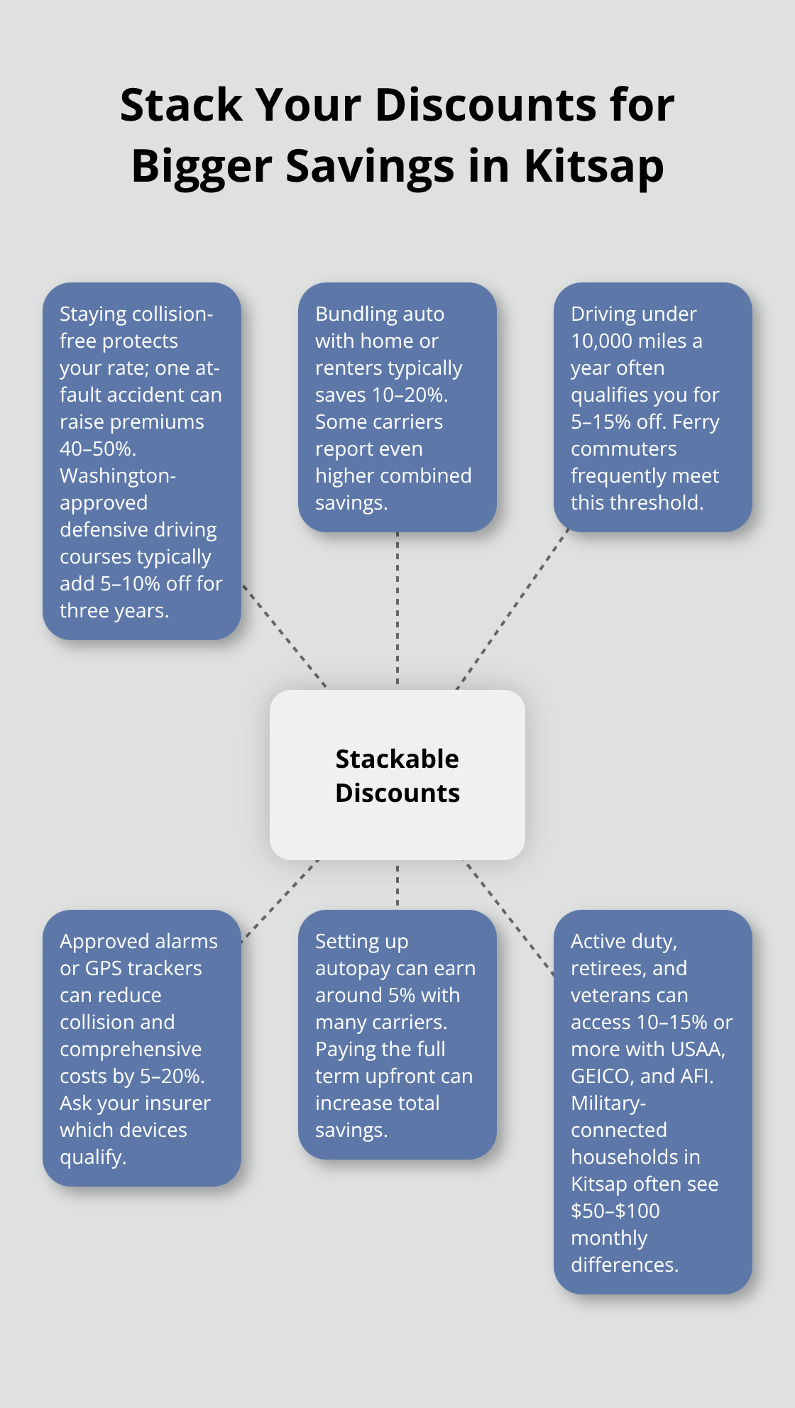 Diagram showing how stackable auto insurance discounts combine to lower premiums for Kitsap County drivers. - Auto insurance discounts Kitsap