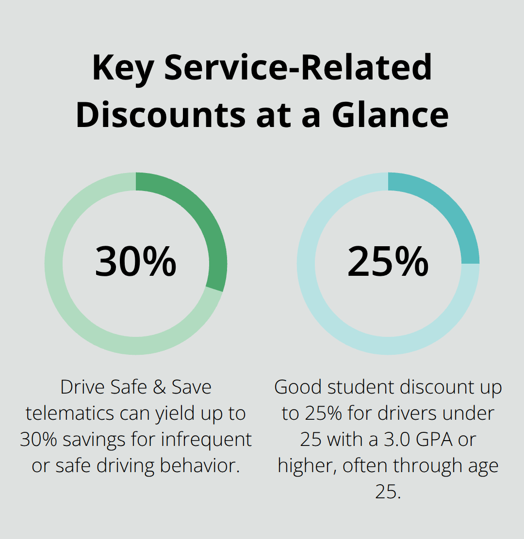 Infographic showing up to 30% telematics savings and up to 25% good student discount for U.S. military families. - Auto insurance for military