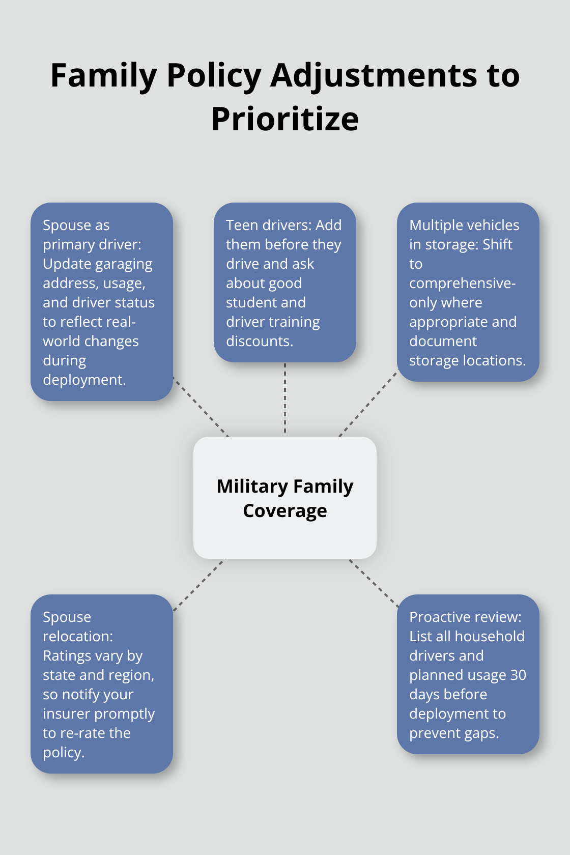 Hub-and-spoke diagram with Military Family Coverage at the center and key adjustment areas for U.S. service families around it. - Auto insurance for military