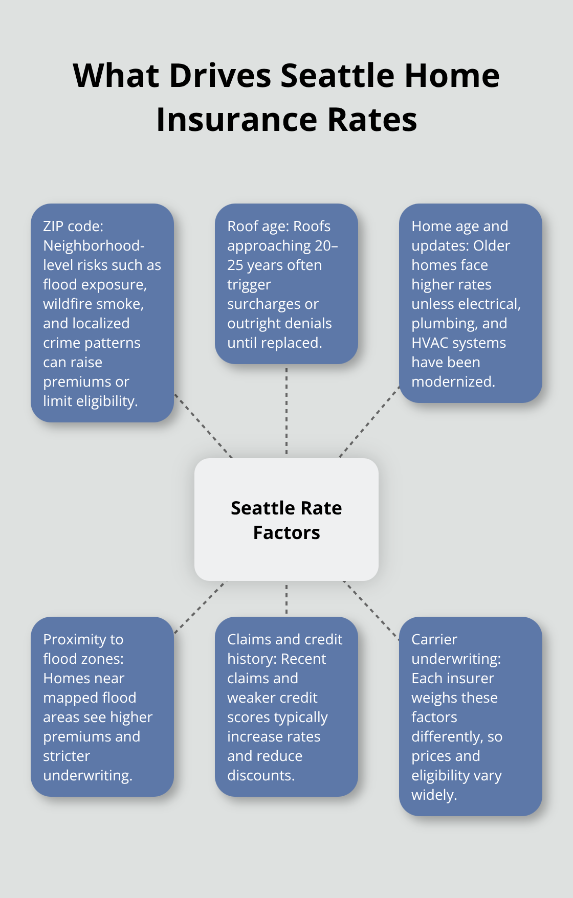 Hub-and-spoke diagram showing key factors that influence Seattle homeowners insurance premiums - Best homeowners insurance Seattle