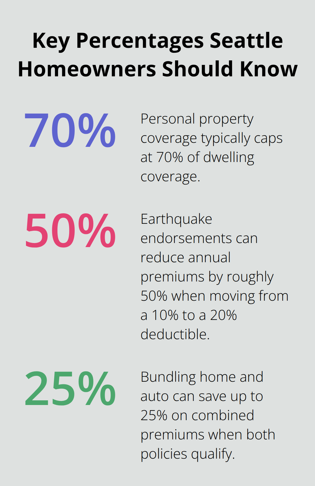 Percentage highlights: personal property cap, earthquake endorsement savings, and bundling savings