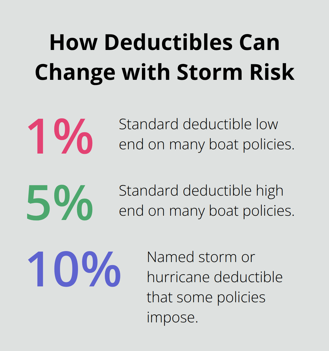 Comparison of typical boat insurance deductibles vs named storm deductibles.