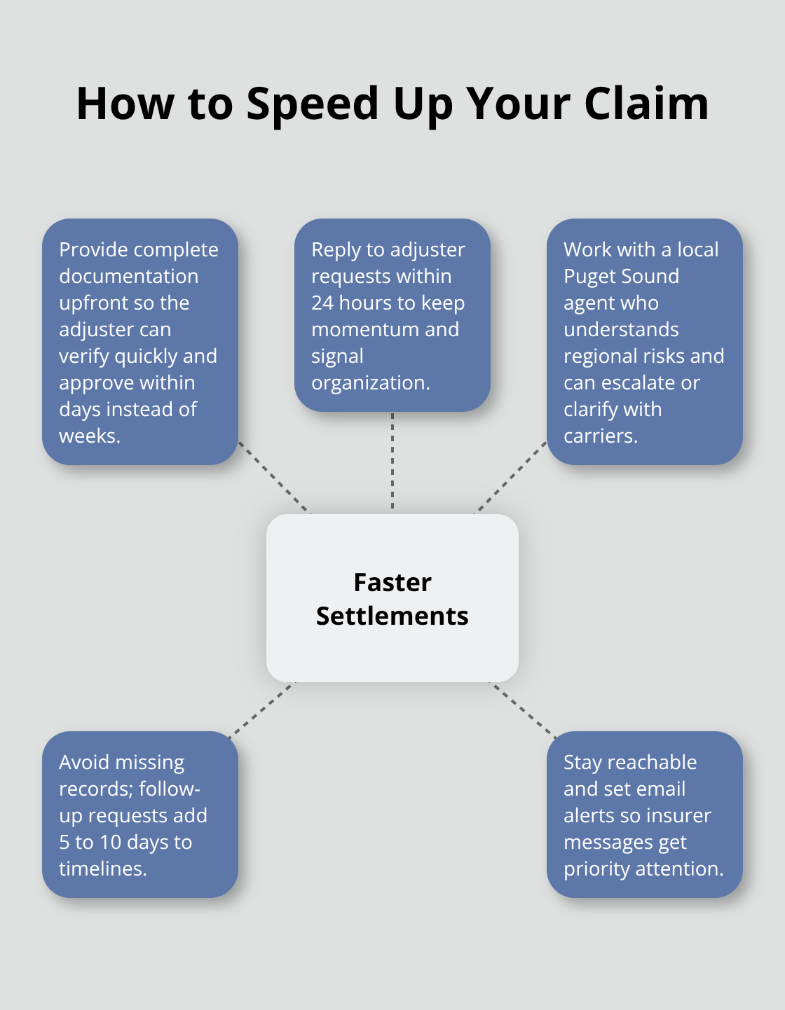 Hub-and-spoke showing tactics that accelerate boat insurance settlements - Boat insurance claims process