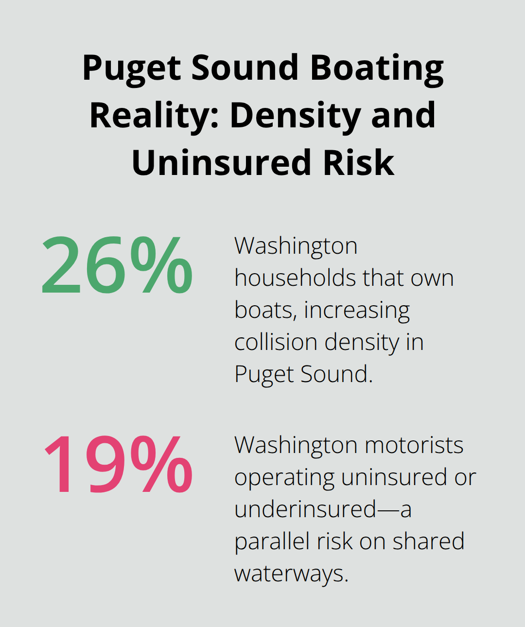 Chart showing 26% of Washington households own boats and 19% of motorists are uninsured, highlighting collision and coverage gaps in Puget Sound.