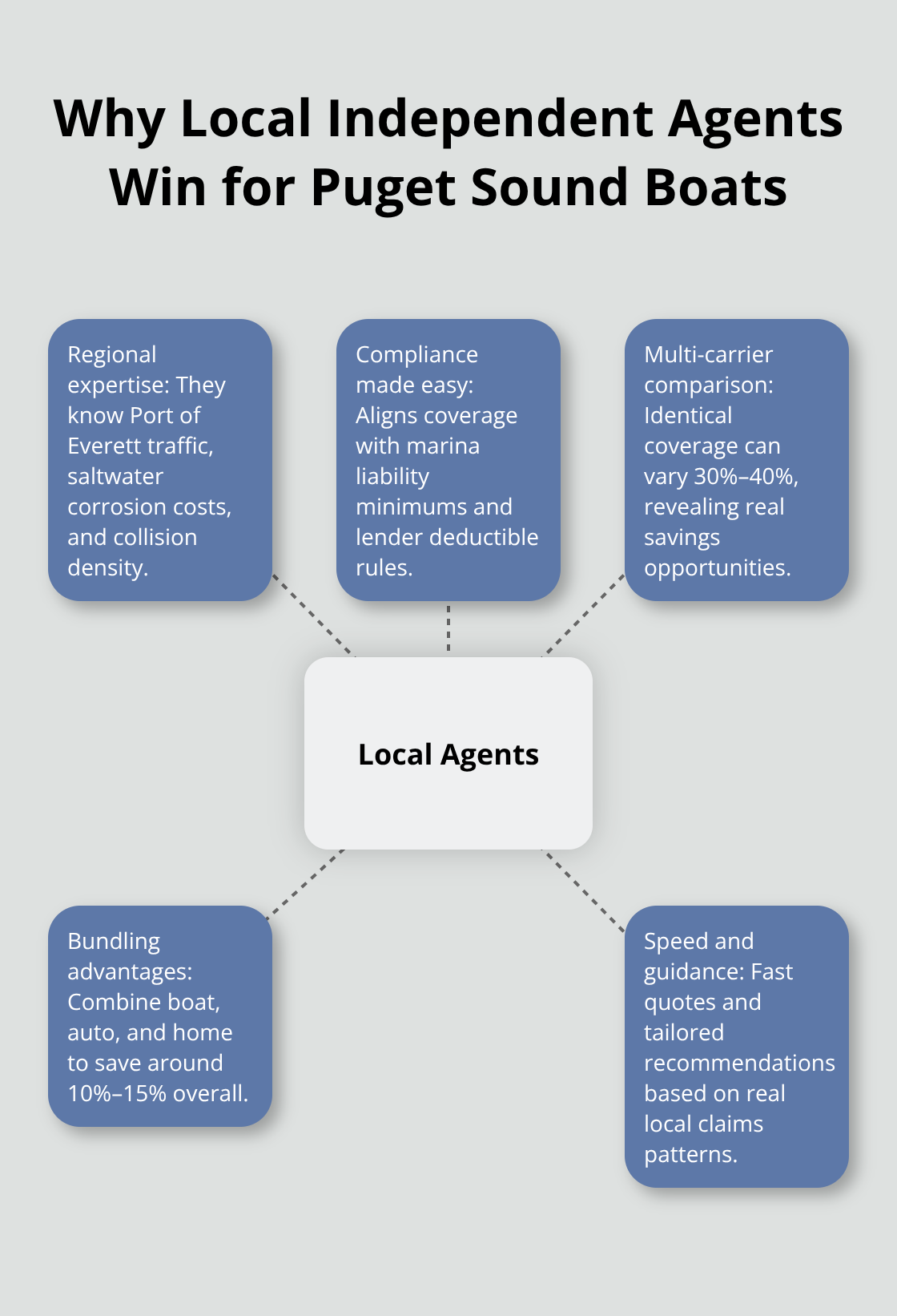 Hub-and-spoke showing local agents at the center with expertise, compliance help, bundled savings, faster quotes, and multi-carrier comparisons. - Boat insurance near Bremerton