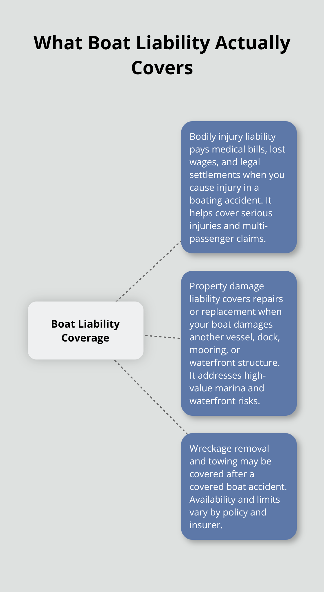 Diagram showing boat liability coverage with bodily injury, property damage, and possible wreckage removal/towing. - Boat owners liability coverage