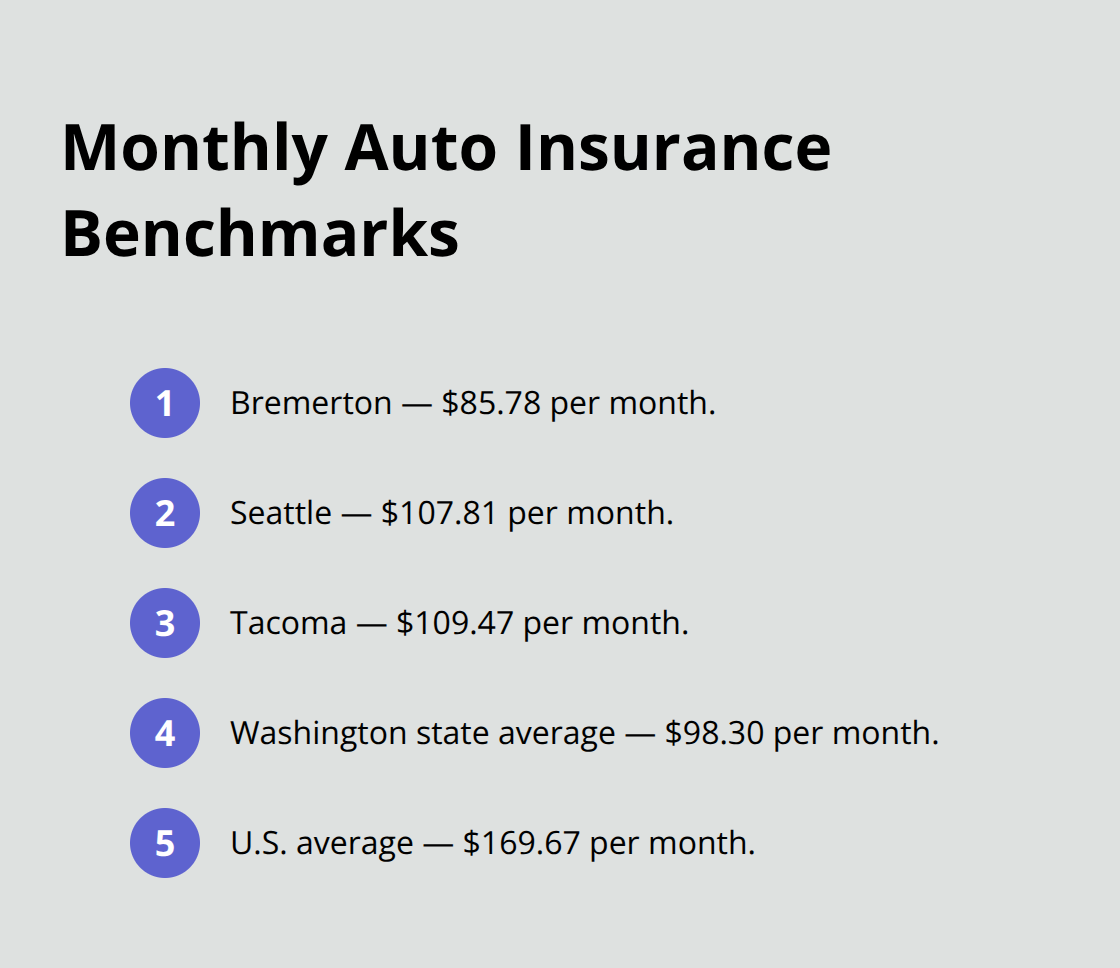 Comparison of average monthly auto insurance costs for Bremerton, nearby cities, Washington state, and the U.S.