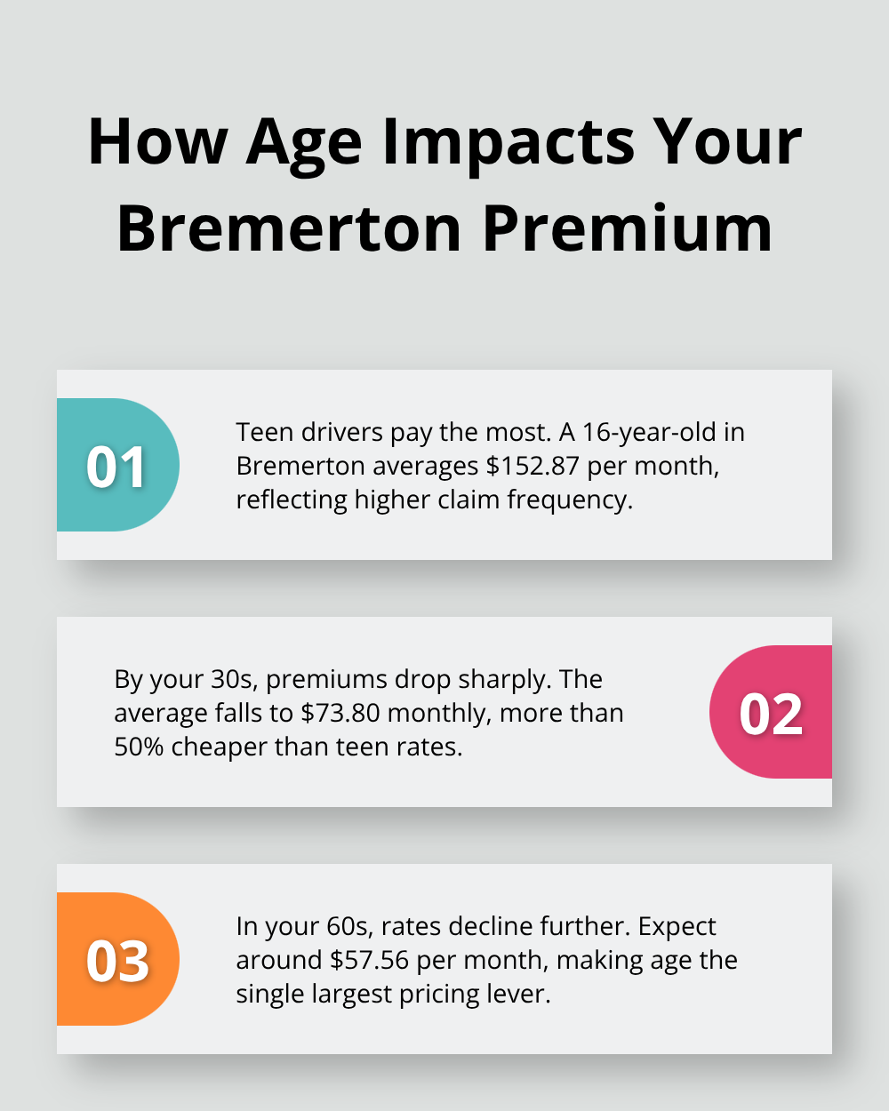 Three key points showing how age changes monthly auto insurance costs in Bremerton. - Bremerton auto insurance rates