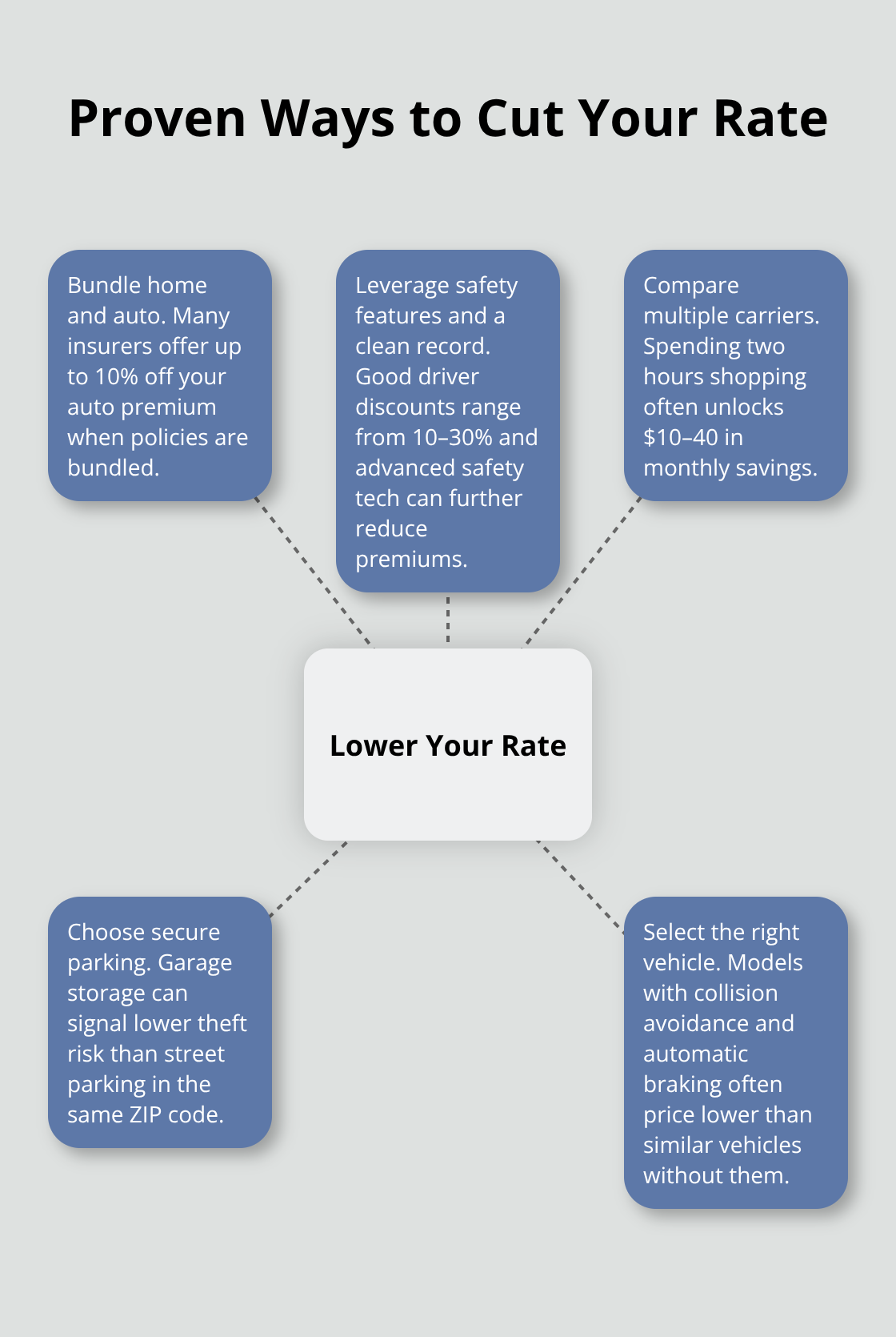 Hub-and-spoke diagram highlighting actions that lower Bremerton auto insurance costs. - Bremerton auto insurance rates