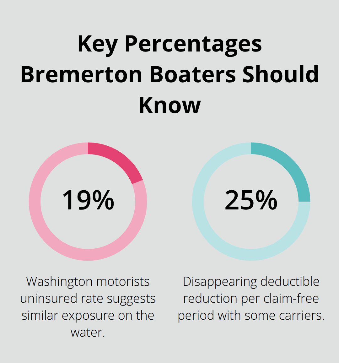 Two-item percentage graphic highlighting uninsured exposure and deductible reductions for boat insurance.