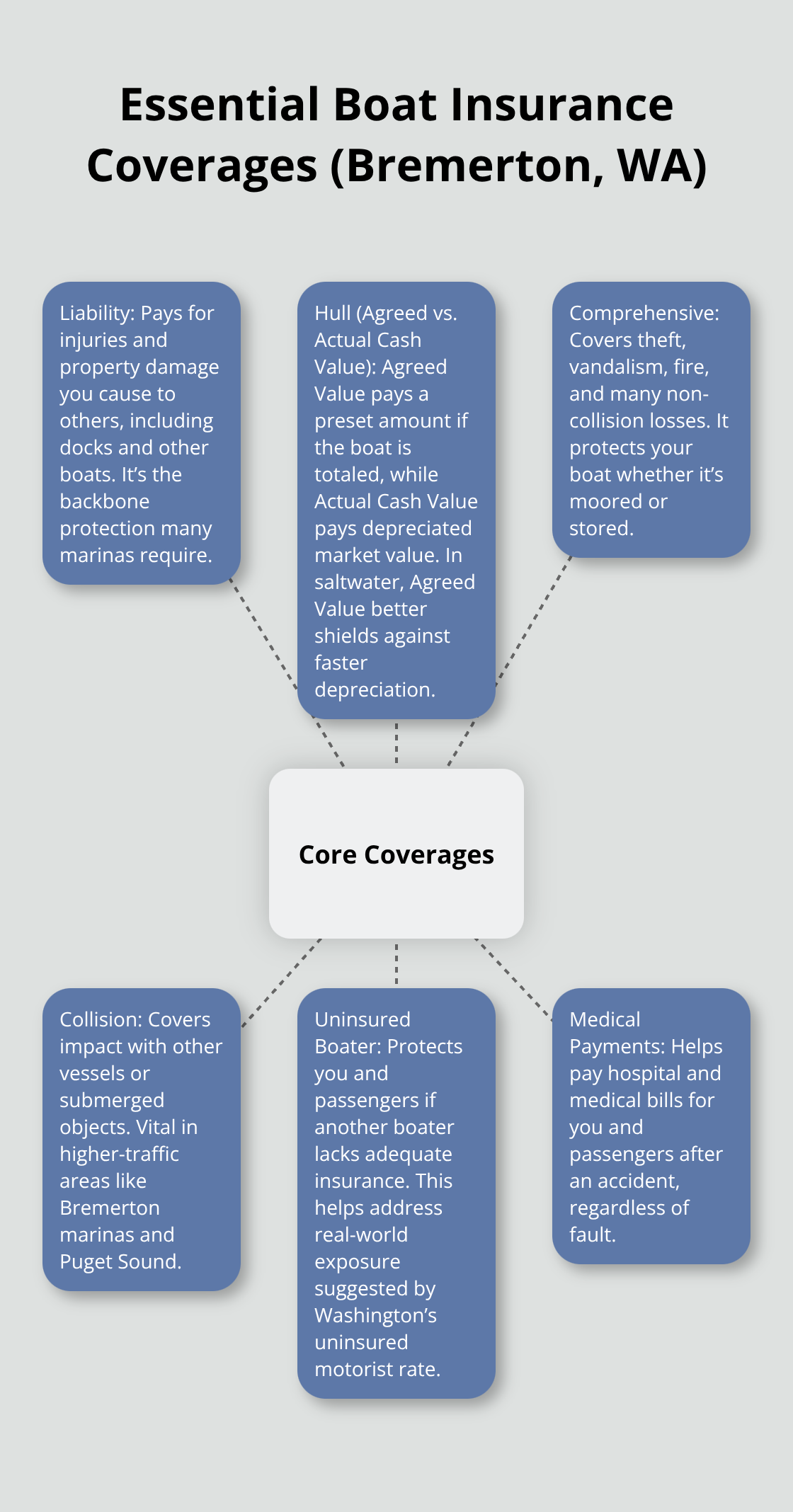 Diagram showing core boat insurance coverages relevant to Bremerton and Puget Sound boaters. - Bremerton boat insurance
