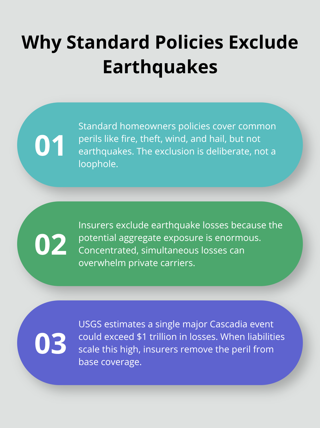 Three reasons standard homeowners policies omit earthquake coverage.