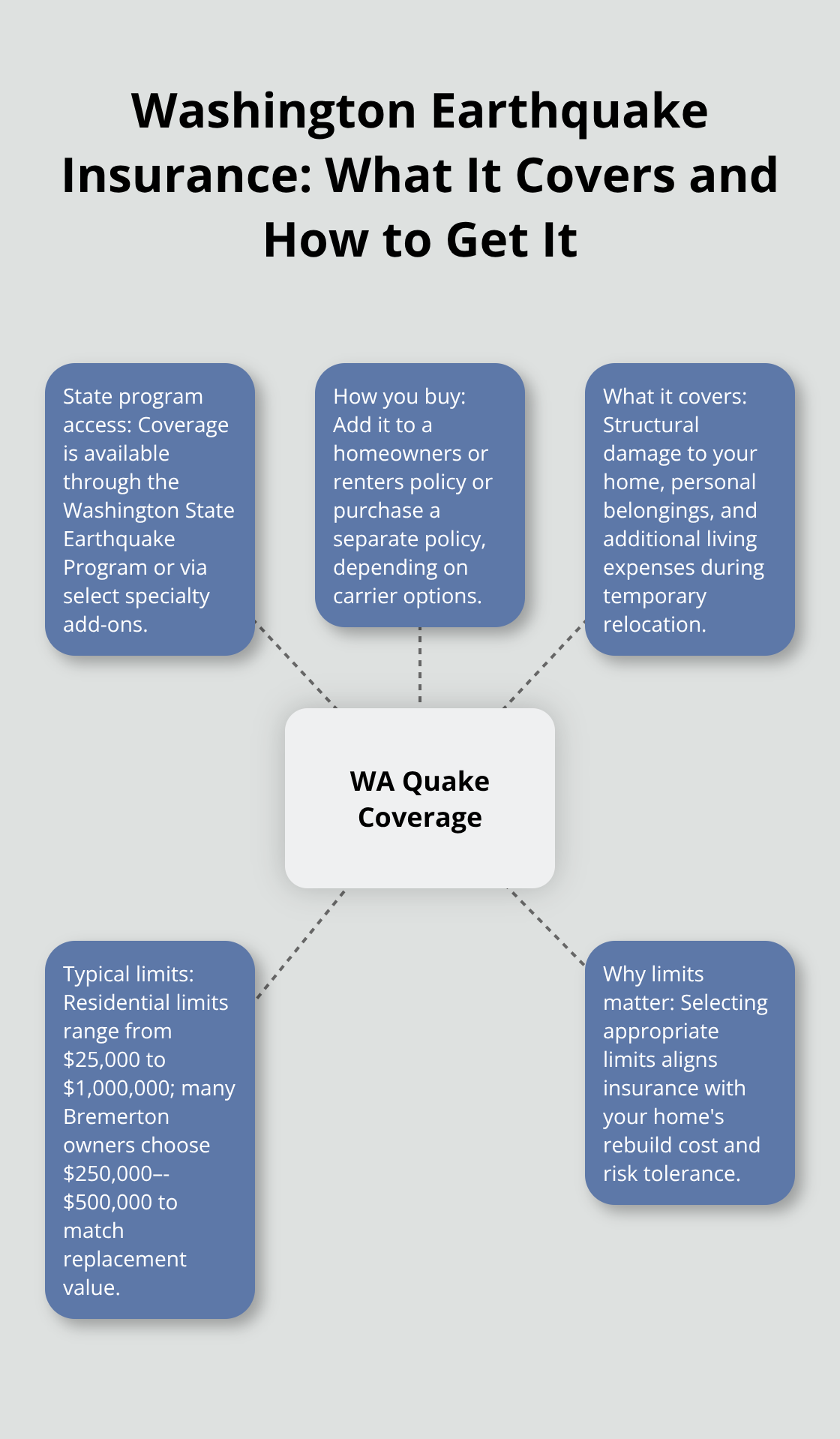 Overview of Washington's earthquake program, coverage components, and typical limits. - Bremerton earthquake coverage