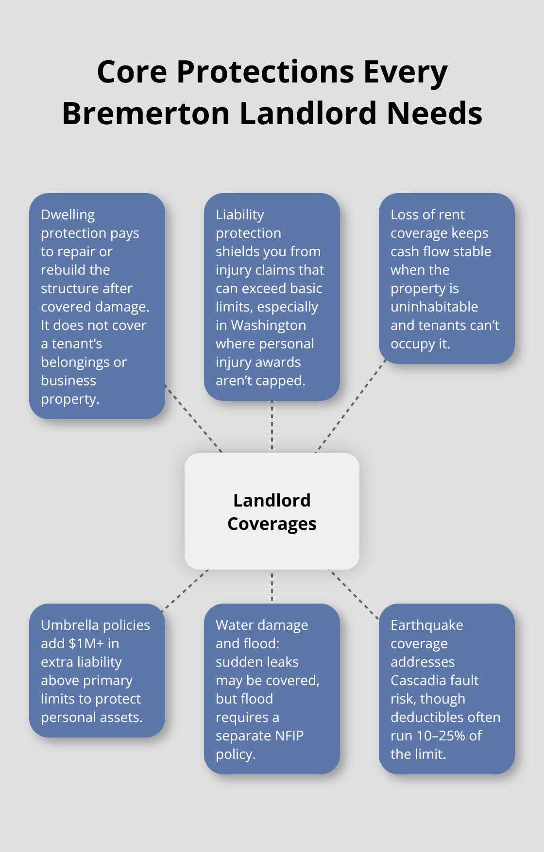 Hub-and-spoke visualization of essential rental property coverages for Bremerton landlords - Bremerton rental property coverage