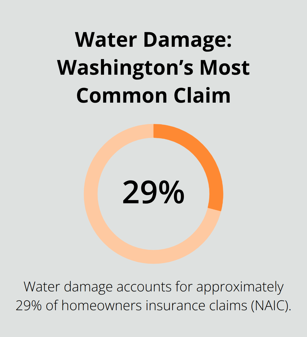 Share of homeowners insurance claims involving water damage in Washington
