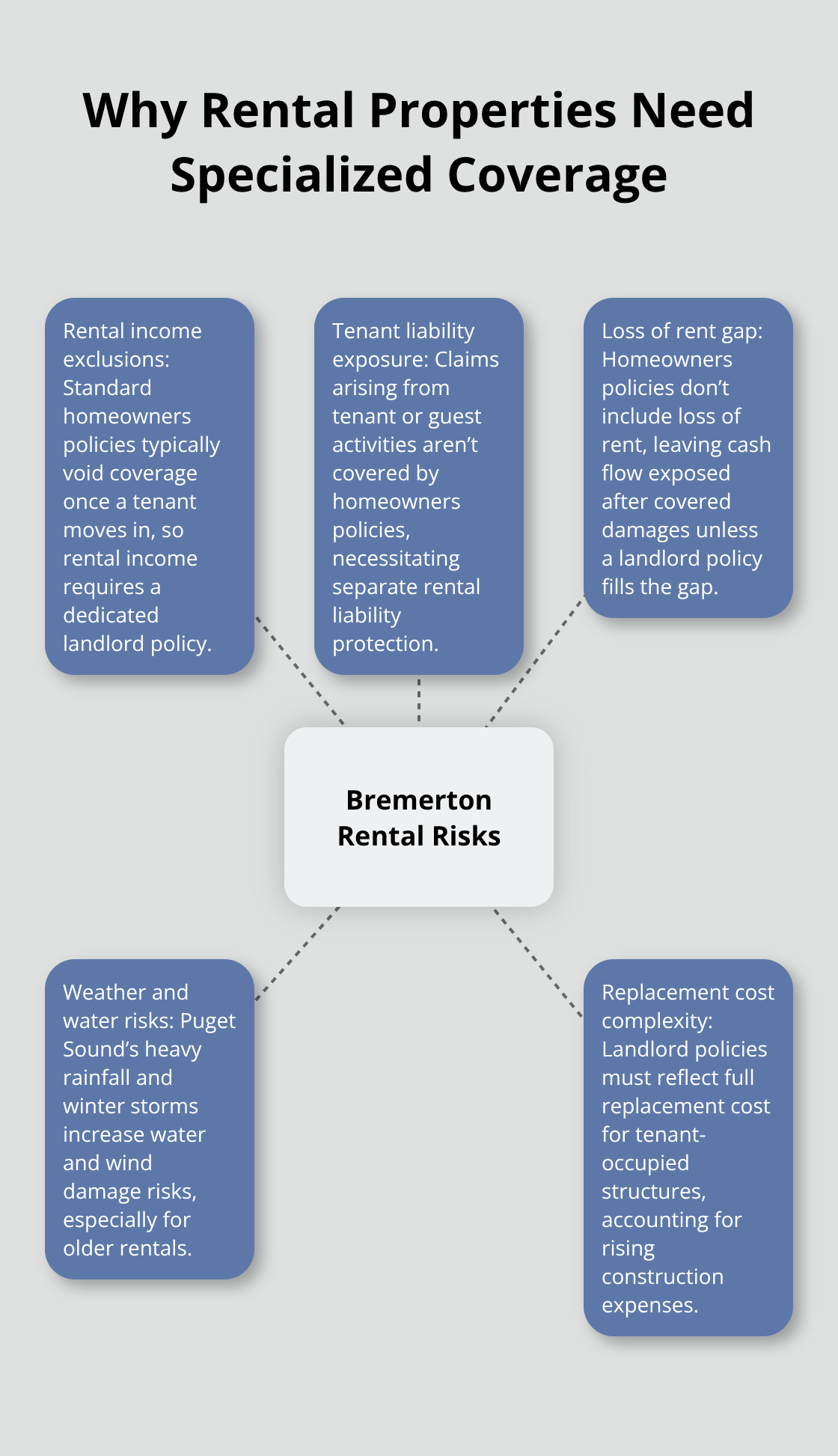Infographic showing key reasons Bremerton rentals need different insurance than standard homeowners policies.