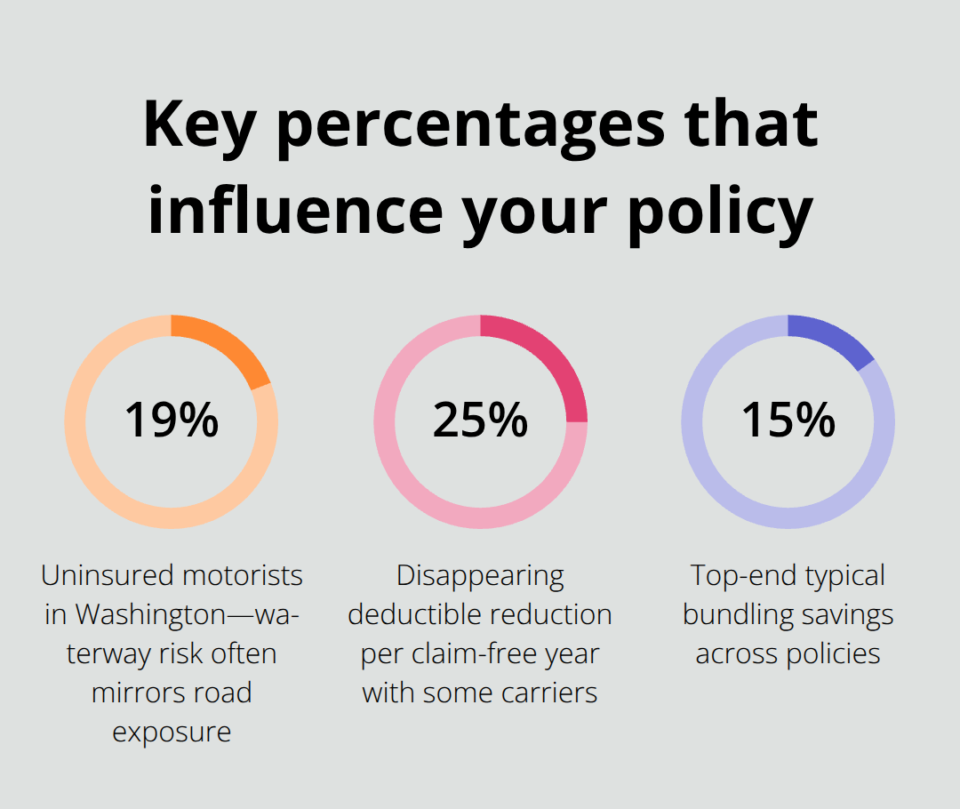 Percentages from Washington and carrier programs that affect classic boat insurance decisions - Classic boat insurance Kitsap