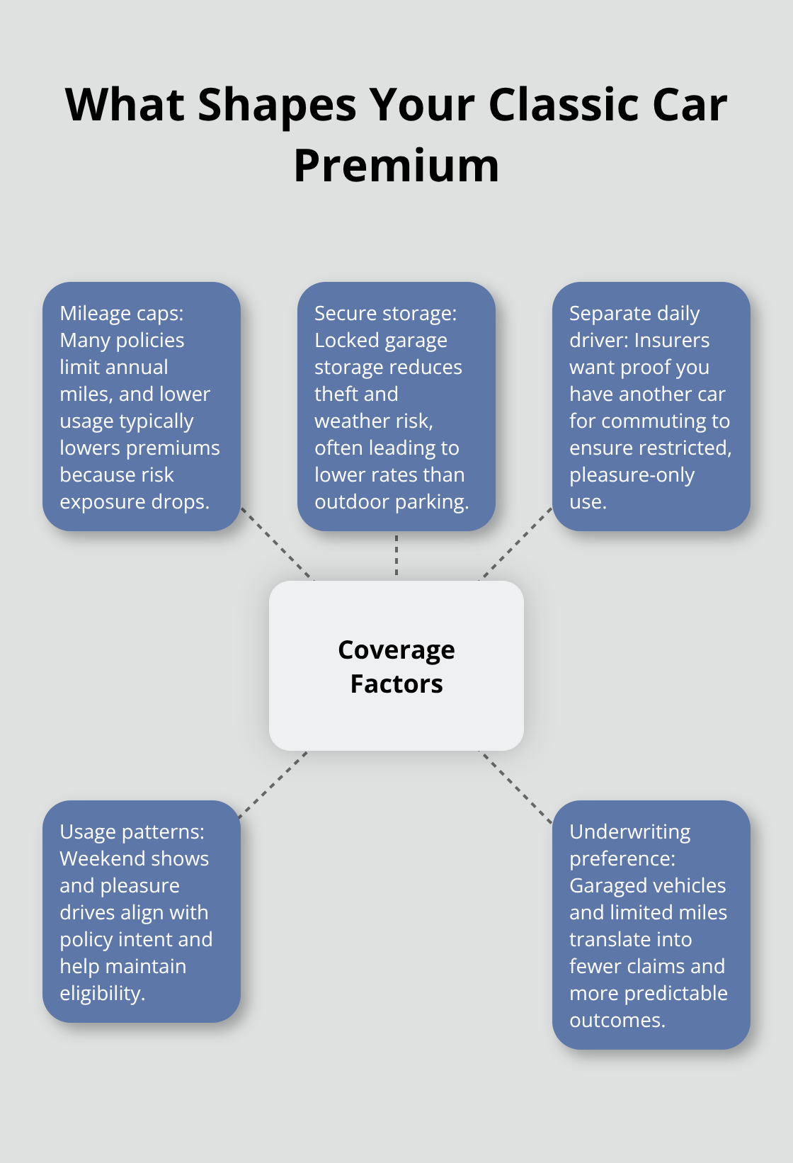 Hub-and-spoke showing key factors that influence classic car insurance pricing and eligibility in the U.S. - Classic car auto insurance