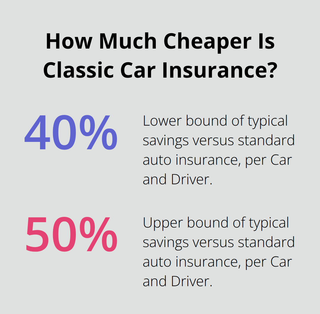 Percentage chart illustrating typical savings of classic car insurance compared to standard auto insurance. - Classic car auto insurance