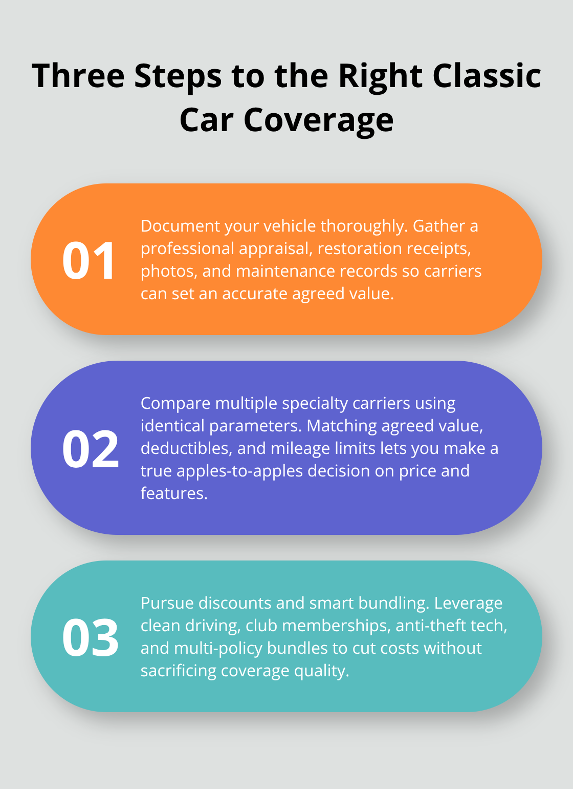 Ordered list with the three core steps for securing proper classic car insurance.