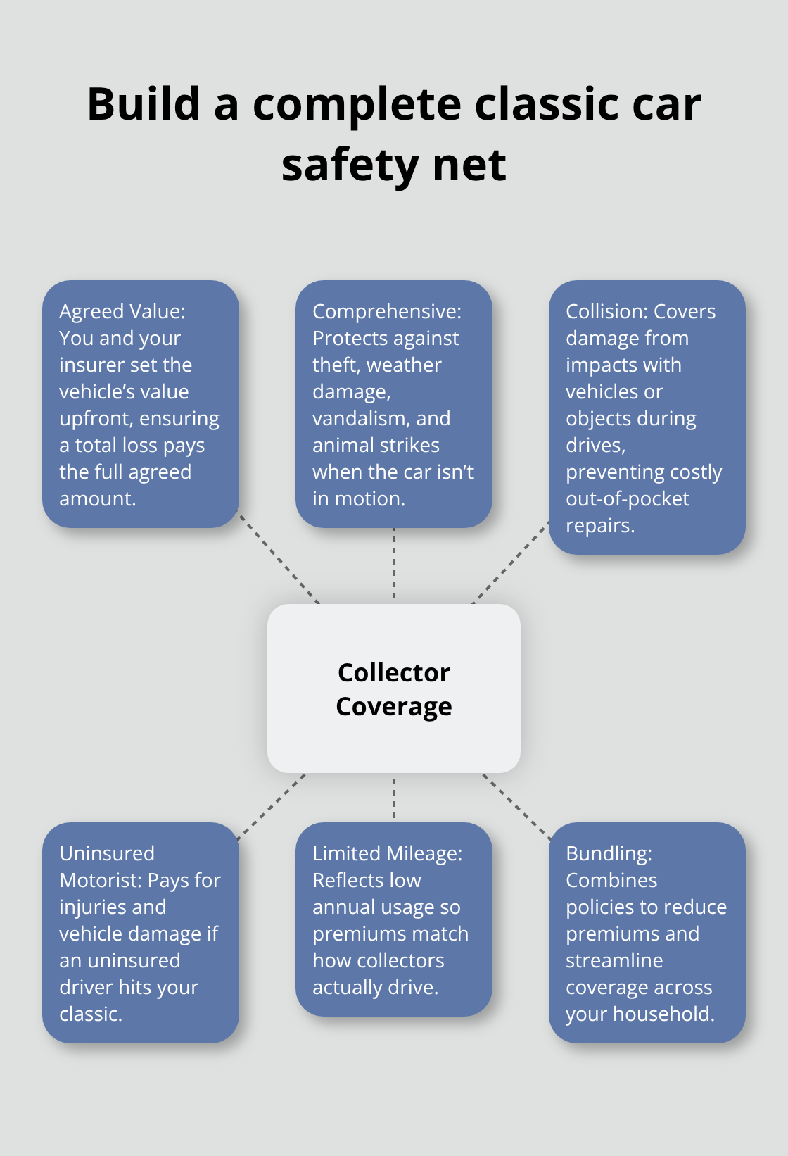 Hub-and-spoke visualization of essential coverages for collector vehicles