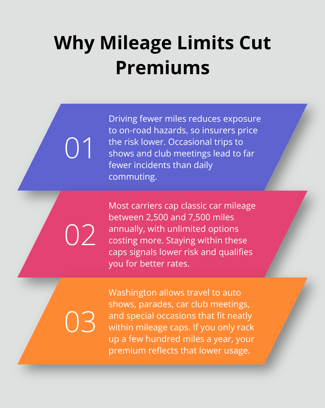 Three reasons mileage caps lower classic car insurance premiums in Washington