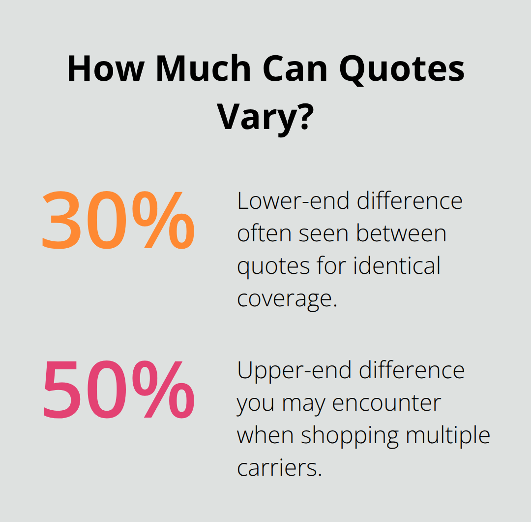 Percentage range showing differences between quotes for identical classic car coverage - Classic car insurance in Washington