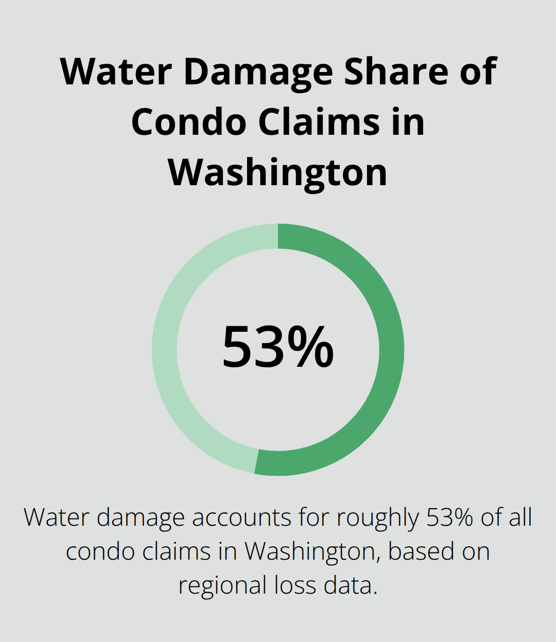 Chart showing the share of condo insurance claims in Washington caused by water damage. - Condo homeowners coverage Bremerton