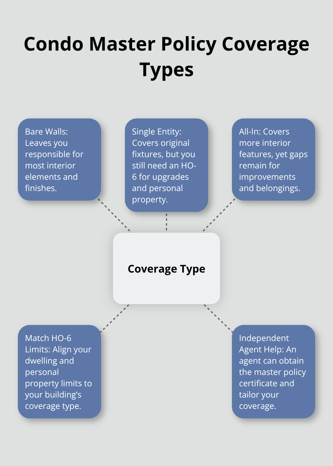 Diagram illustrating Bare Walls, Single Entity, and All-In coverage types with guidance on aligning HO-6 limits. - Condo homeowners coverage Bremerton