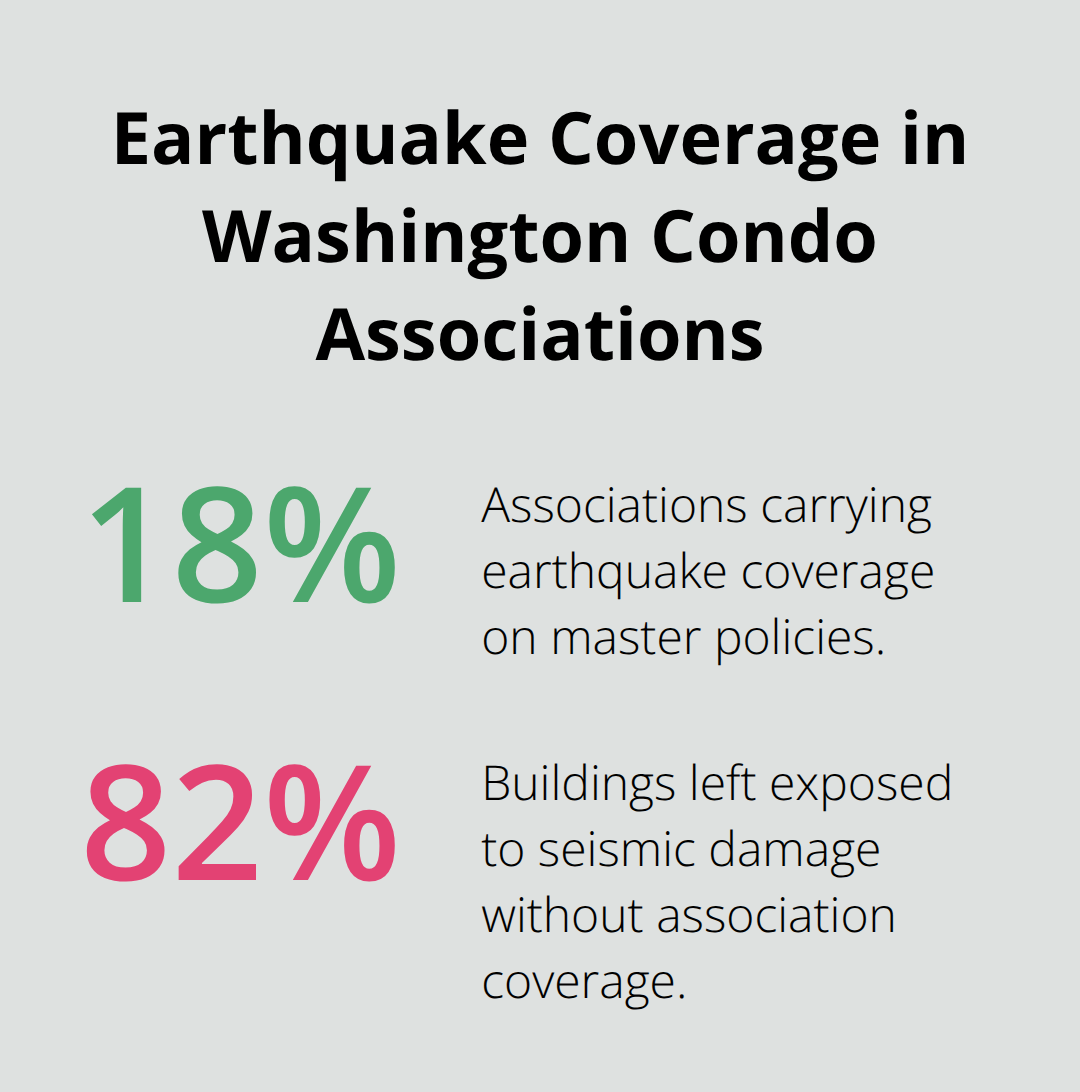 Percent of Washington condo associations with and without earthquake coverage on master policies