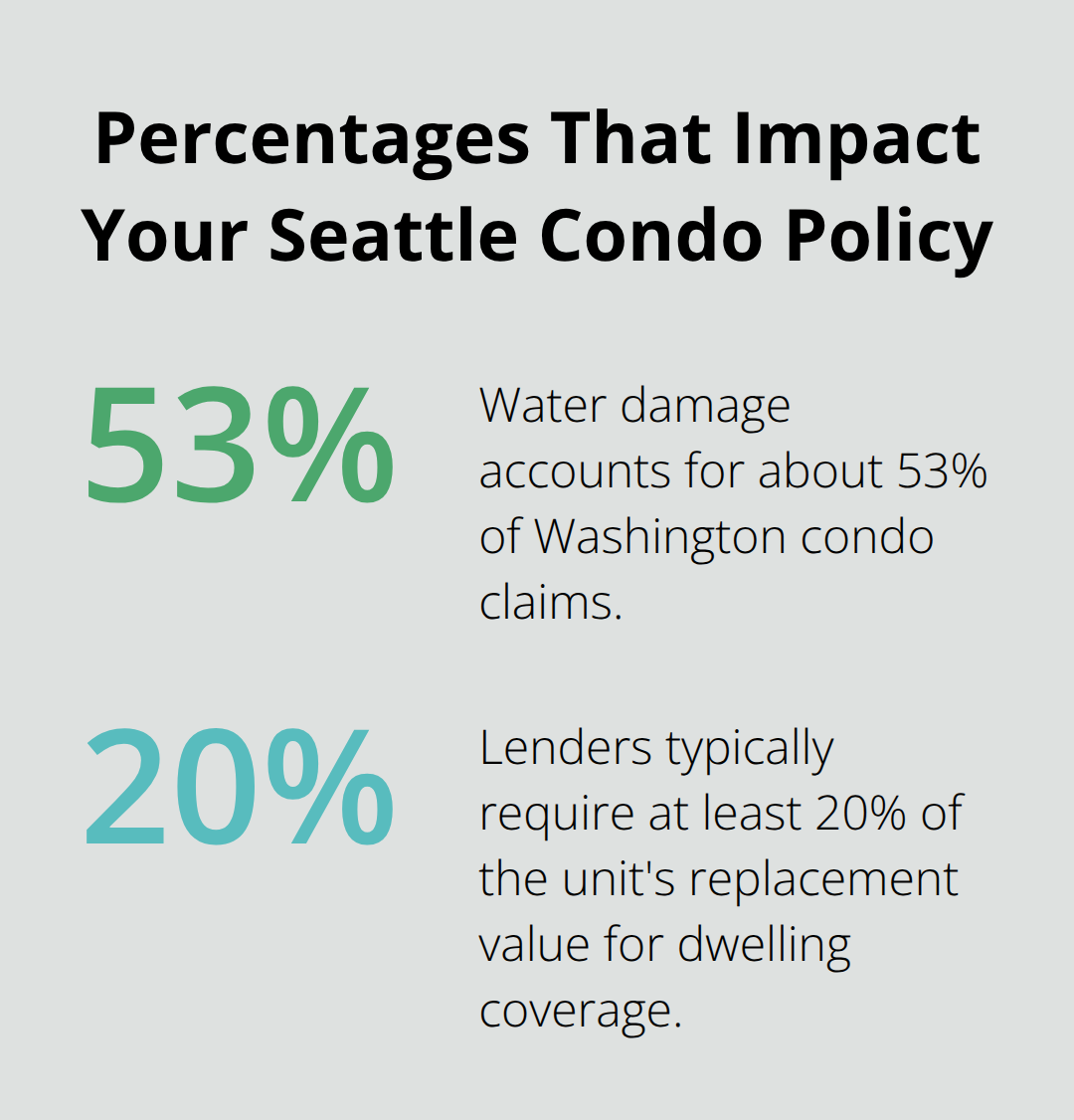 Key percentages for Seattle condo insurance decisions - Condo insurance Seattle WA