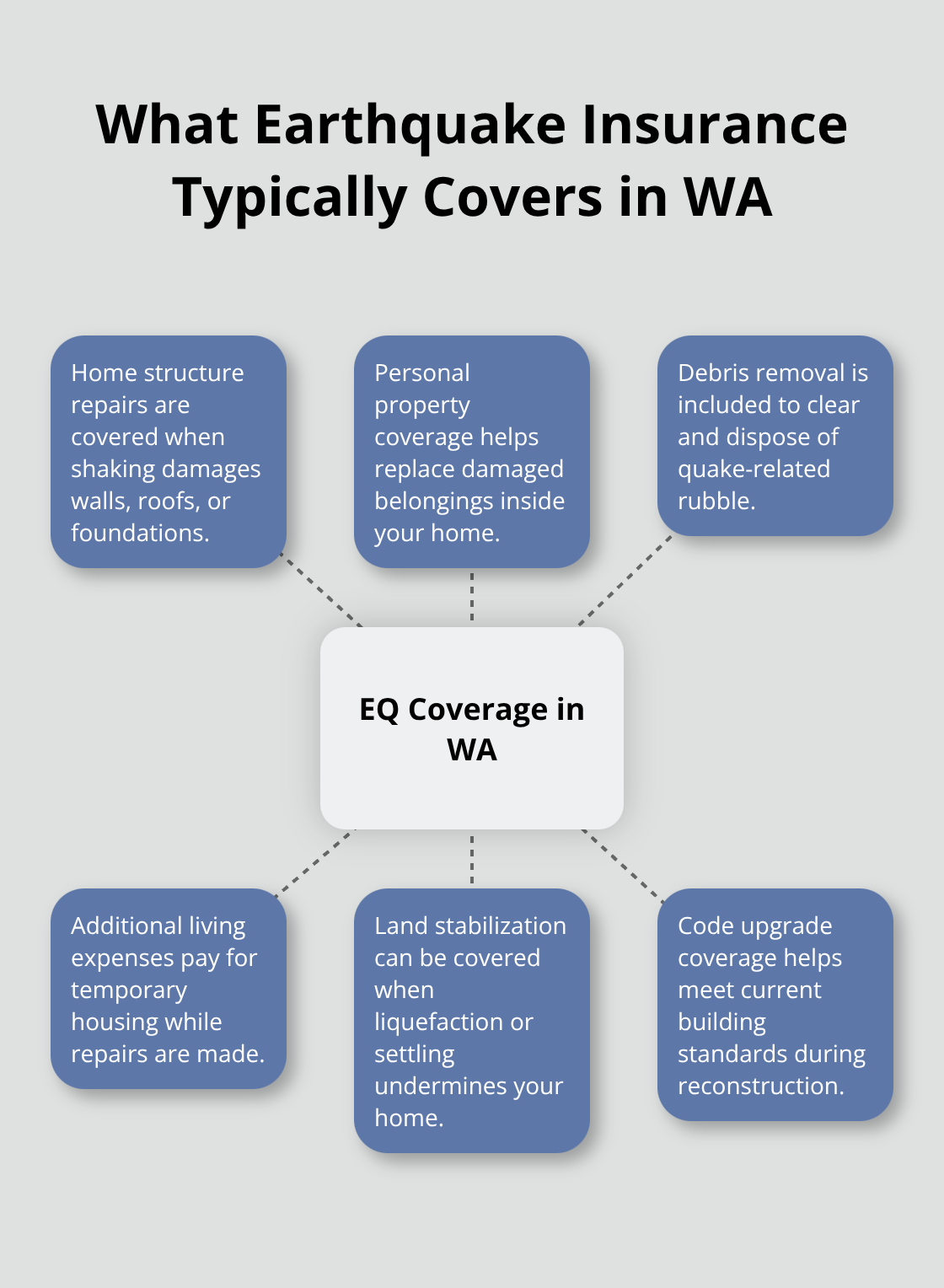 Hub-and-spoke diagram of earthquake insurance coverages for Washington homeowners