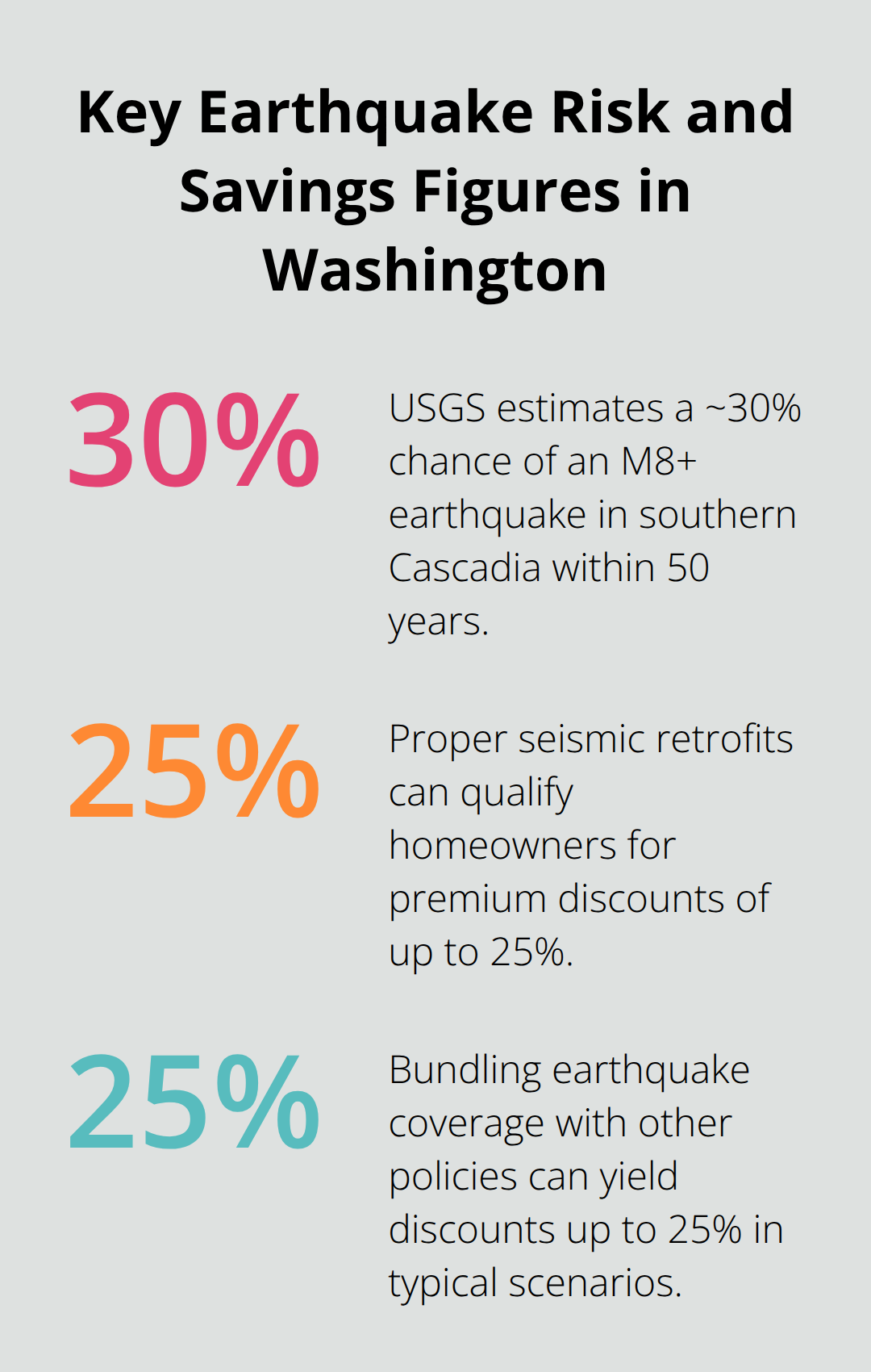 Chart showing 30% chance of M8+ quake in 50 years, up to 25% premium discount from retrofits, and up to 25% bundling discount. - Earthquake insurance Washington