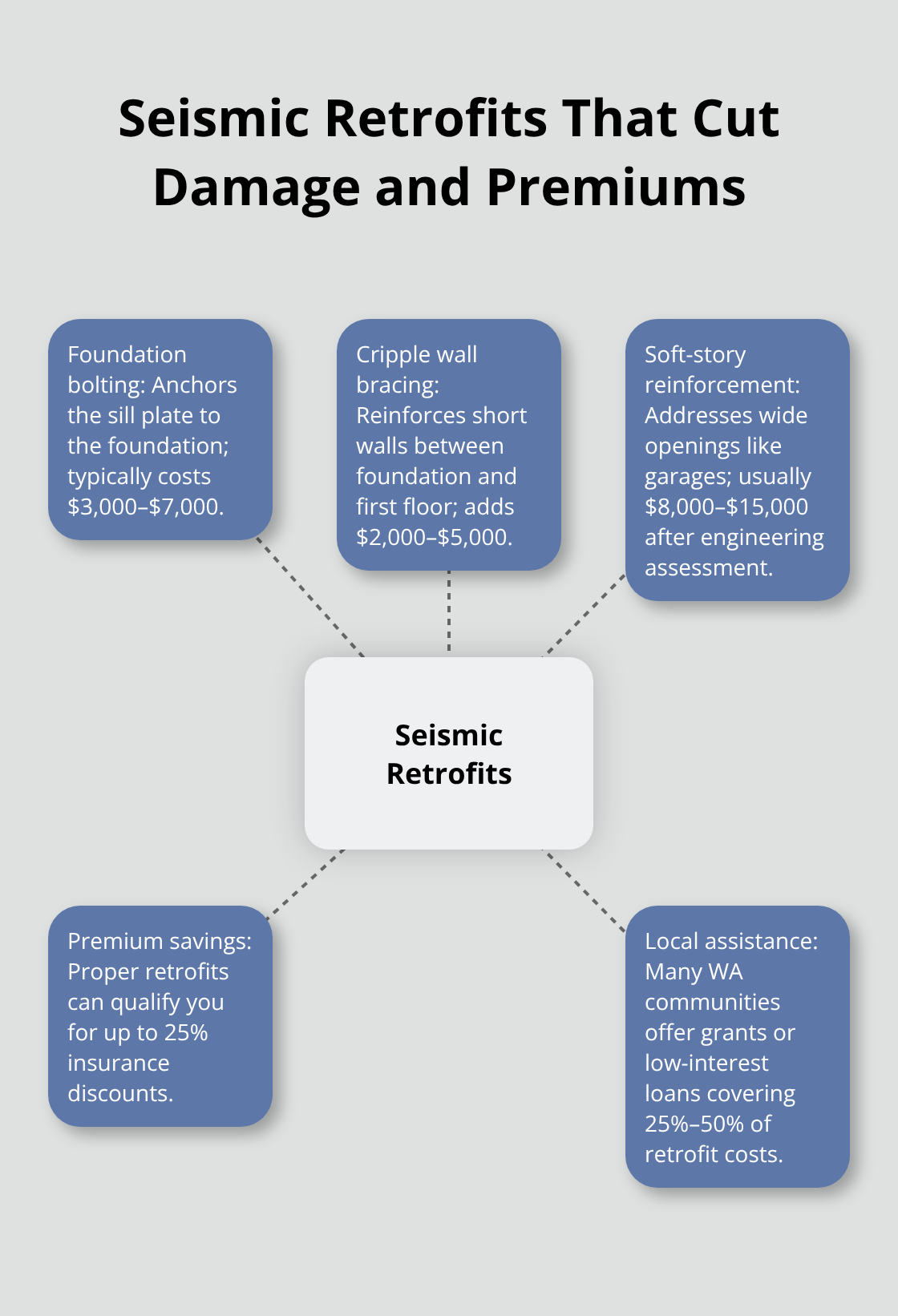 Hub-and-spoke diagram of key earthquake retrofit options, typical costs, and savings for Washington homes.