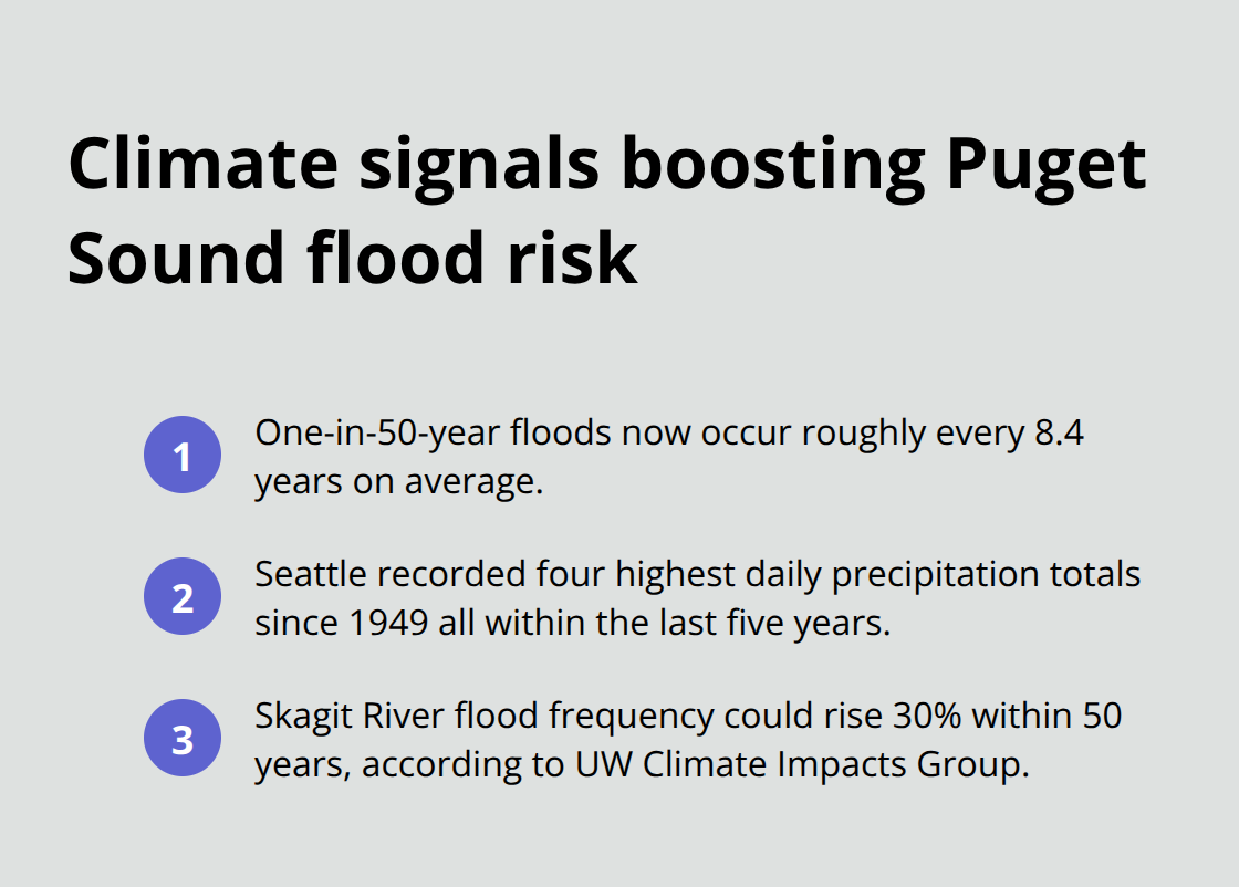 Three concise facts showing how climate trends are increasing flood risk in Puget Sound.