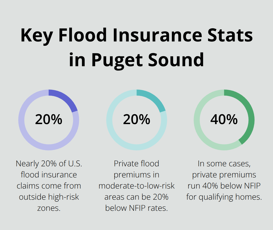 Infographic highlighting flood claims outside high-risk zones and potential private premium savings versus NFIP.