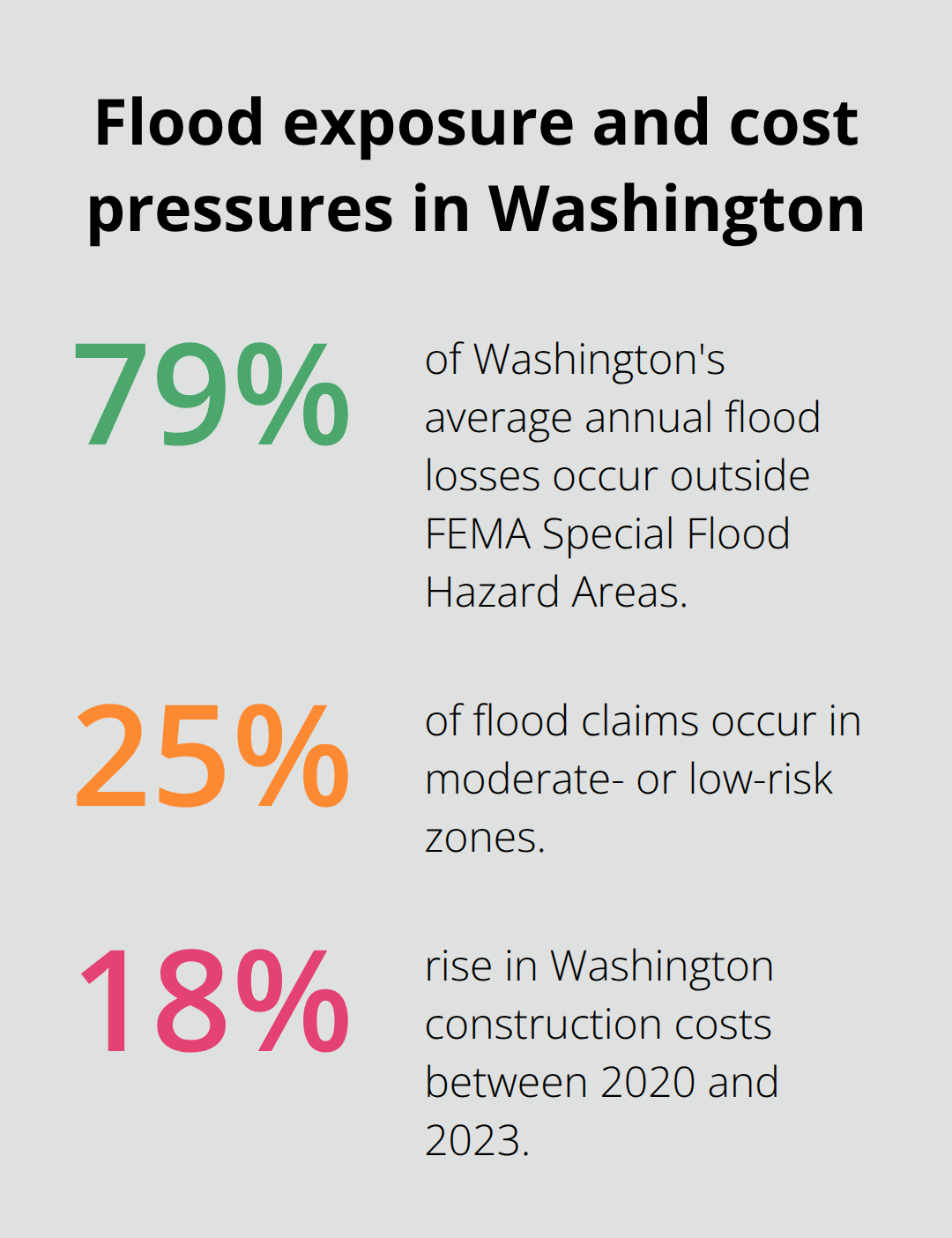 Three percentage statistics highlighting exposure outside SFHAs, claim locations, and rising rebuild costs. - Flood insurance Puget Sound