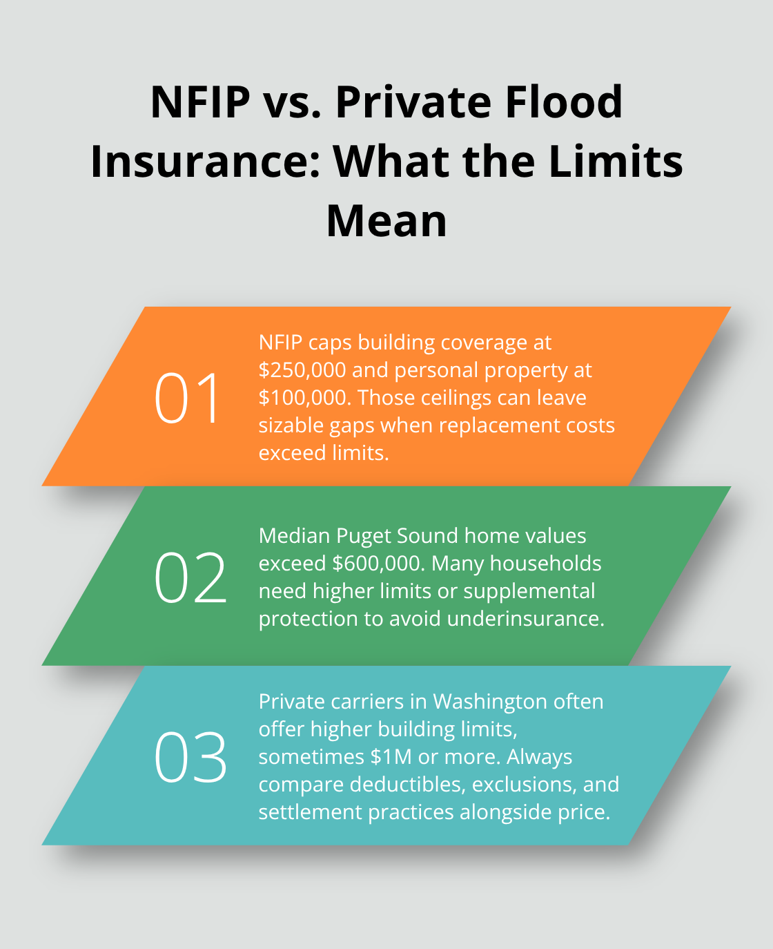 Three-point comparison of NFIP and private flood insurance limits and implications for Puget Sound homeowners. - Flood insurance Puget Sound