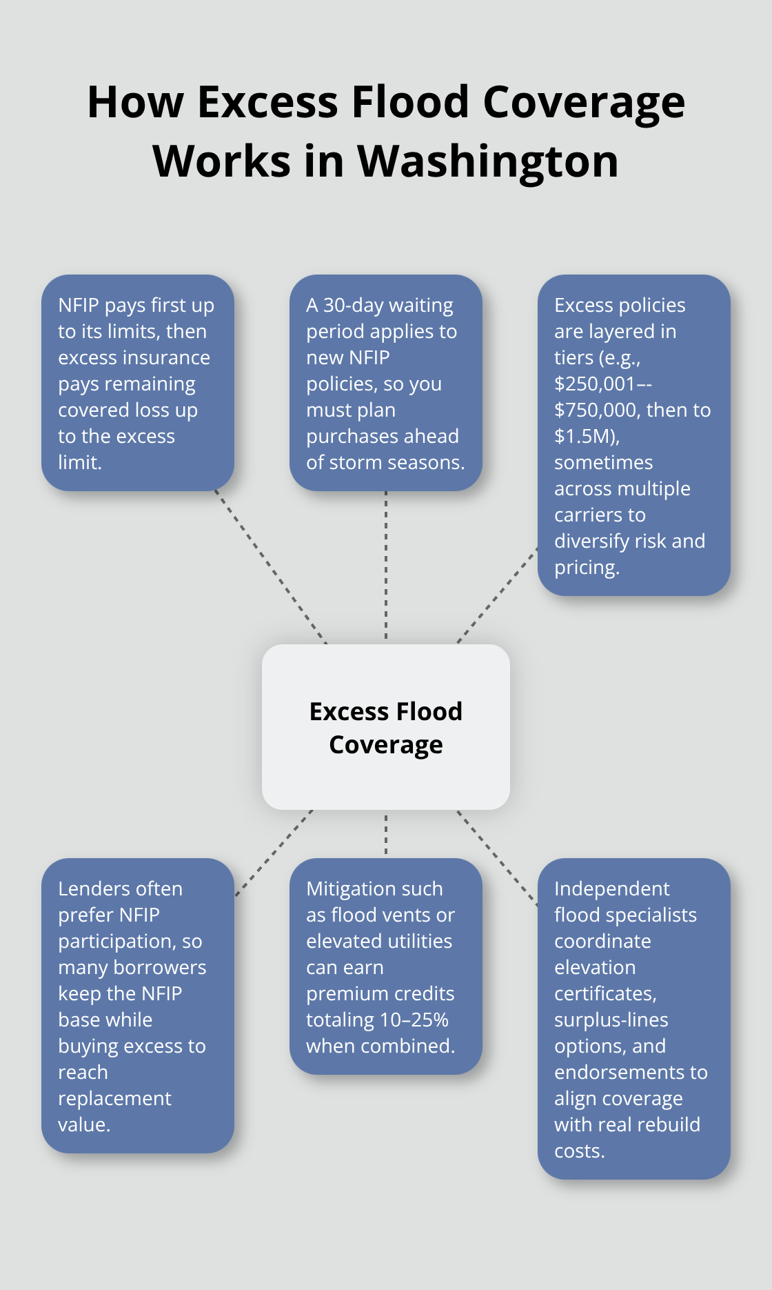 Diagram showing NFIP as the base layer and how excess flood insurance, timing, layering, lender preferences, mitigation credits, and expert guidance fit together. - Flood insurance Puget Sound