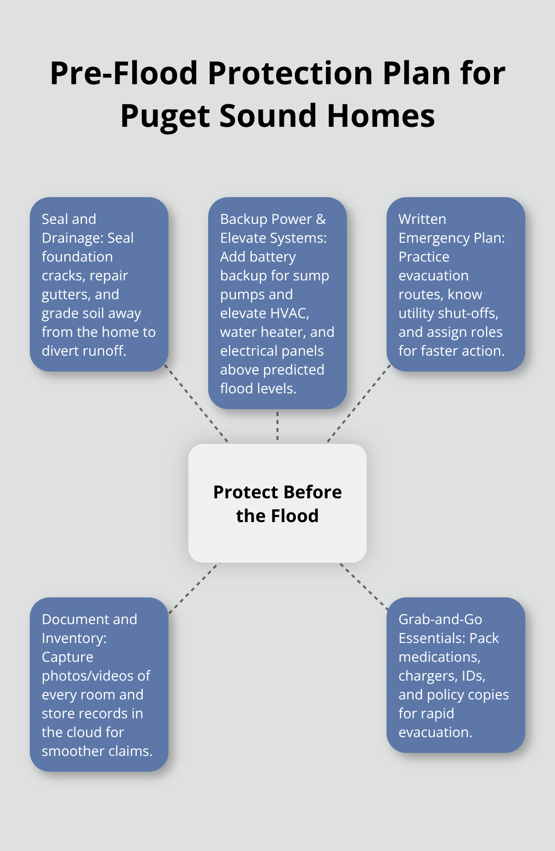 Hub-and-spoke infographic showing five proactive steps to reduce flood damage and speed recovery. - Flood insurance Puget Sound
