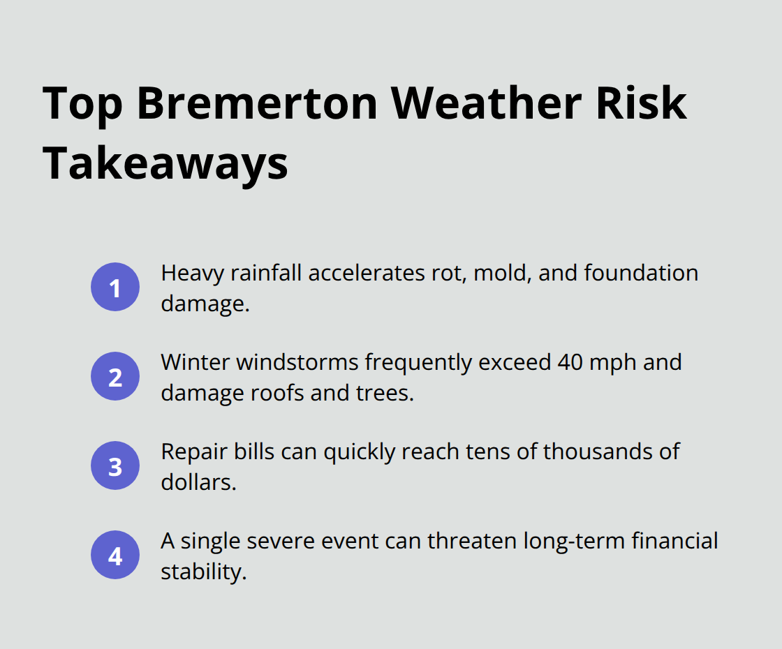 Compact list summarizing key Bremerton weather risk takeaways for homeowners.