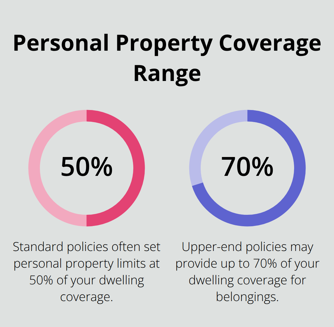 Chart showing standard personal property coverage as a percentage of dwelling coverage. - Homeowners insurance Bremerton