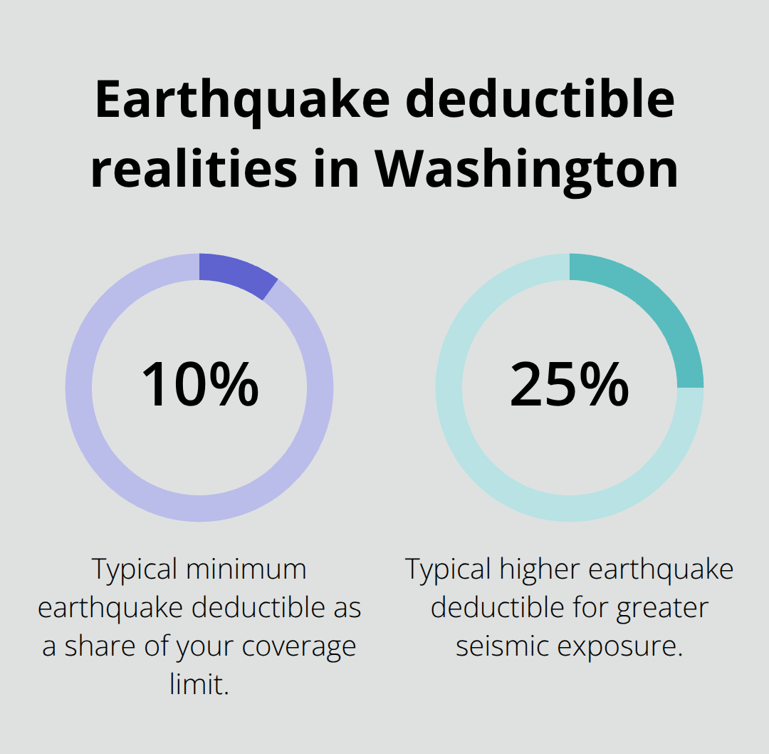 Chart showing typical earthquake insurance deductible percentages for Washington homeowners - Homeowners insurance Bremerton WA