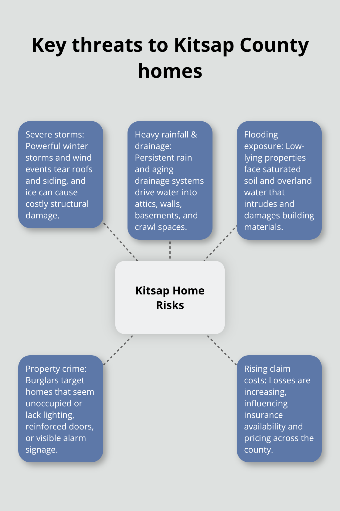 Infographic showing the main risks facing Kitsap County homes and how they relate to homeowners.