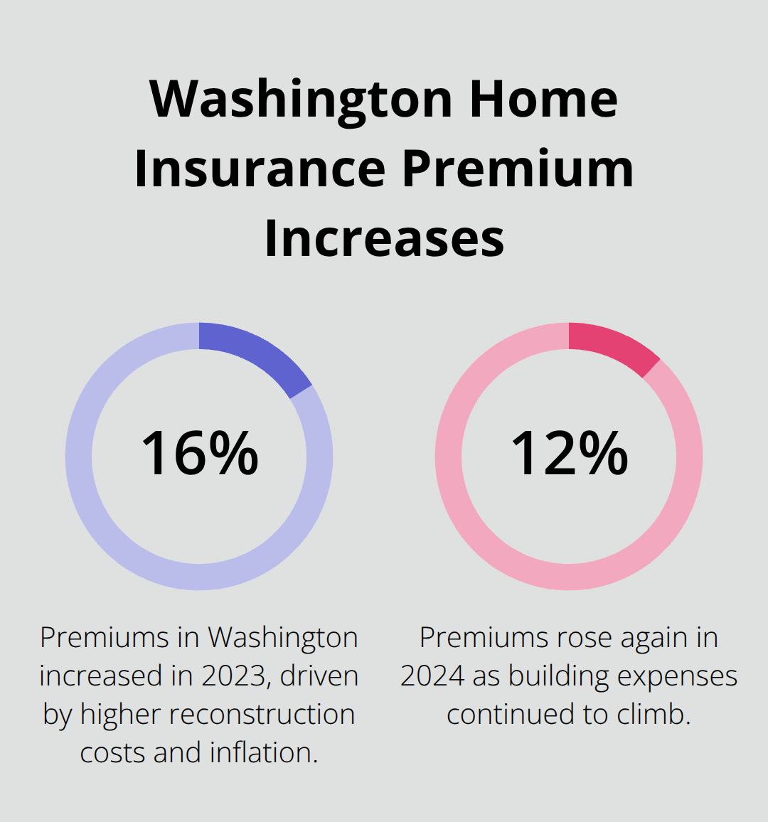 Chart showing Washington homeowners insurance premiums rising 16% in 2023 and 12% in 2024. - Homeowners insurance Puget Sound