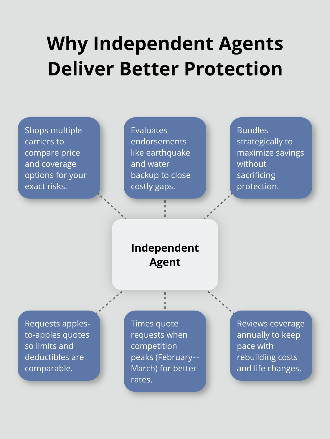 Hub-and-spoke showing how independent agents provide broader options and tailored coverage. - Homeowners insurance Puget Sound